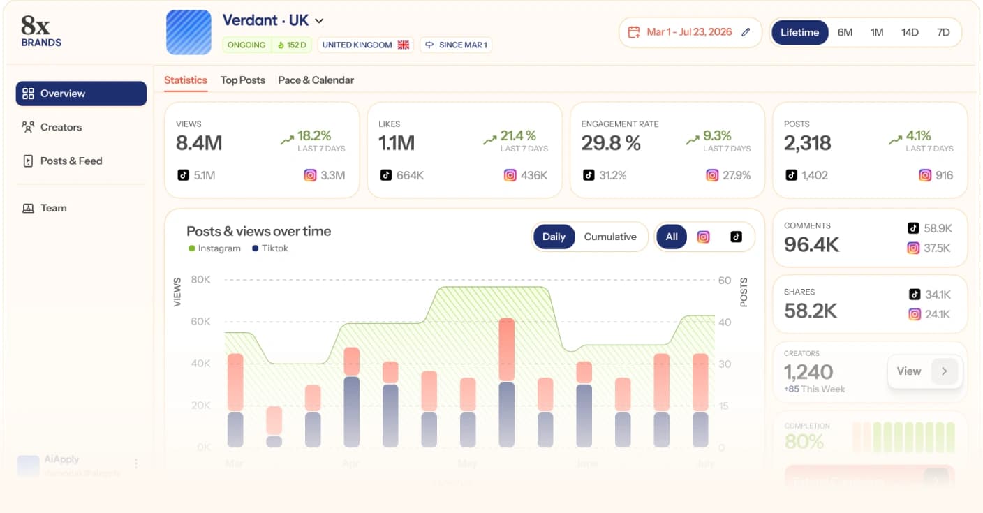 No waiting for end-of-month reports. Track views, engagement, creator performance, and ROI the moment content goes live.